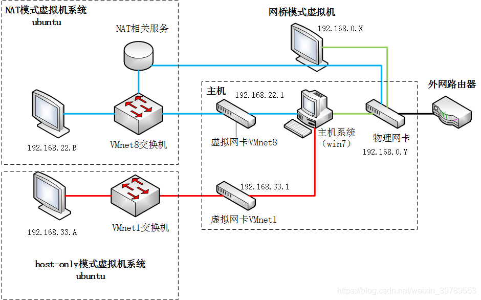 仅主机通过代理上网