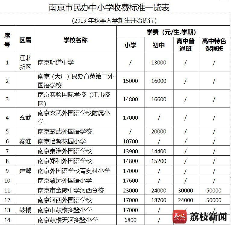 南京市民办学校收费标准备案表