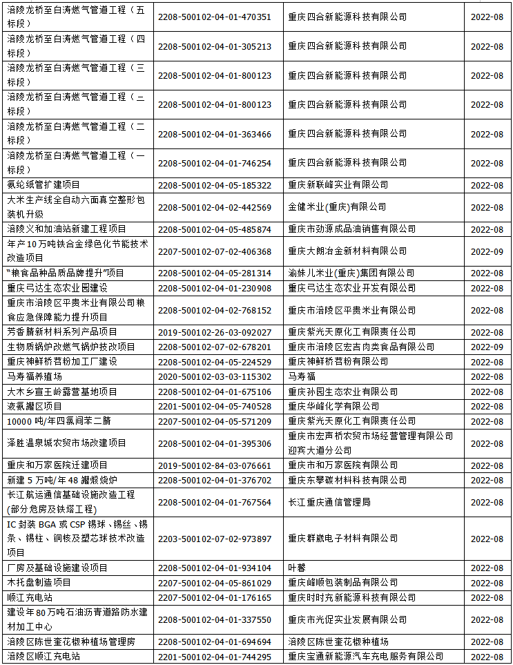 重庆市企业投资项目备案管理办法