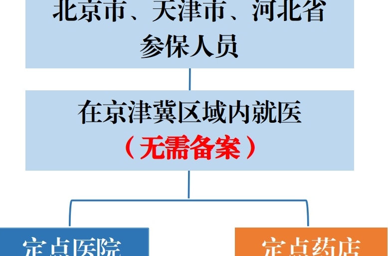 河北异地就医备案时间