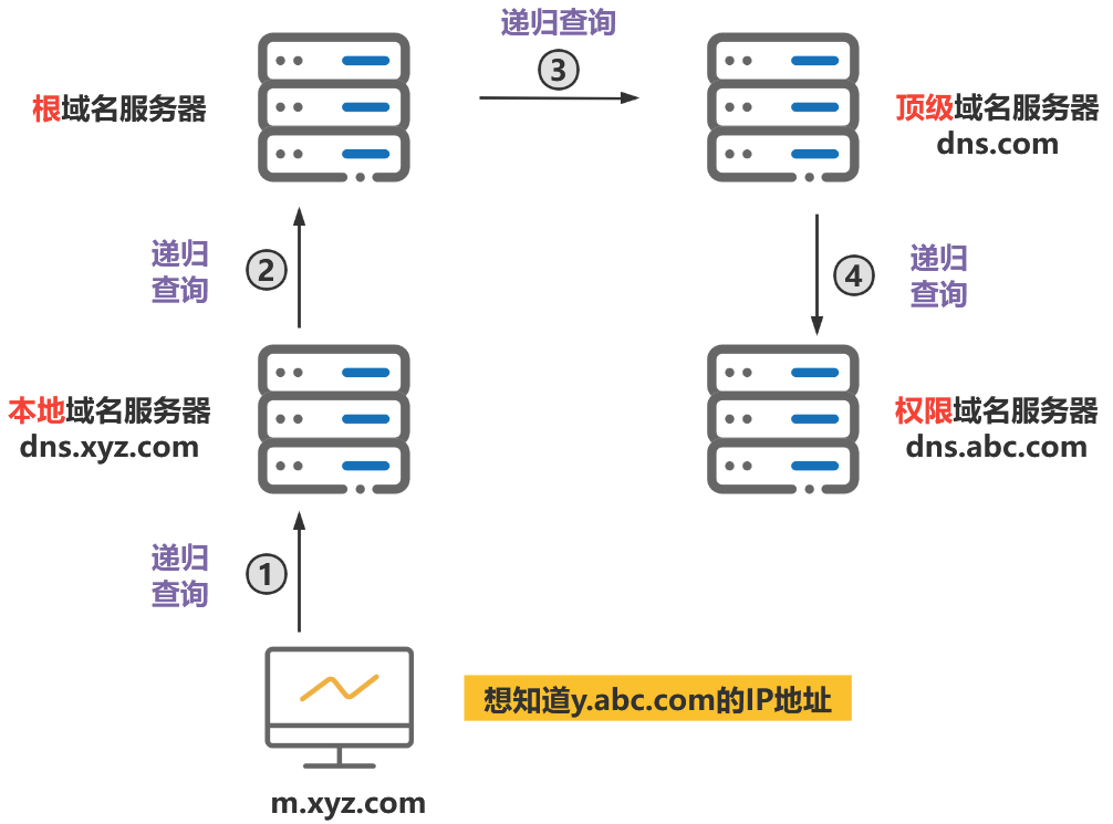 域名到ip地址的解析过程的要点
