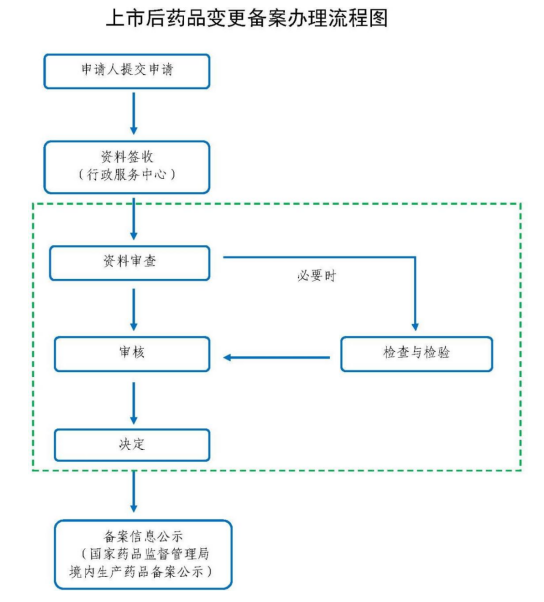 上海药品价格备案流程