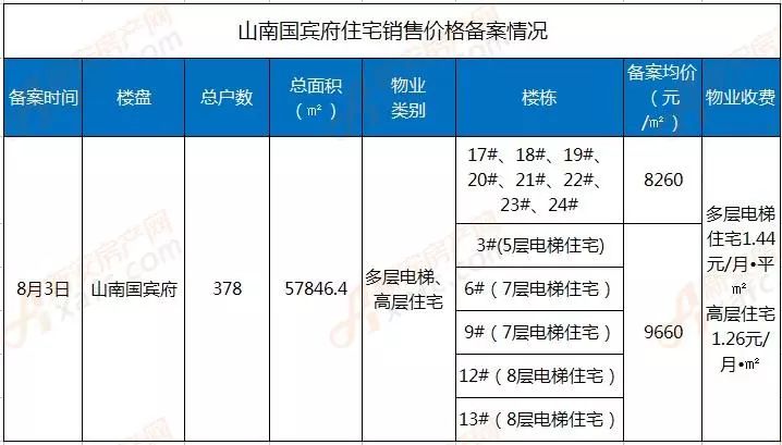 淮南房地产备案价格查询