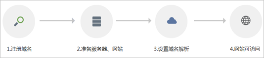 域名和网站连接数据库