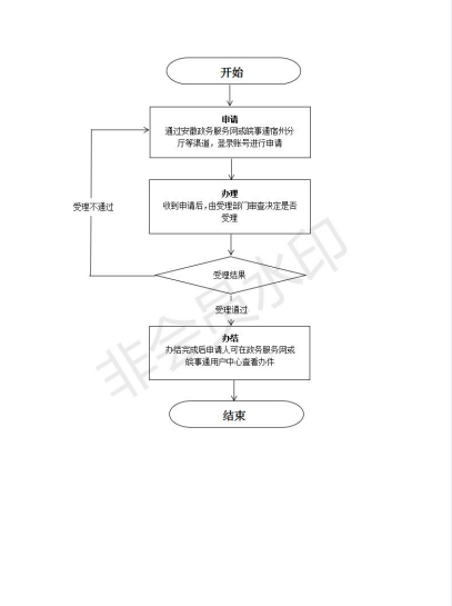 民办教育收费备案流程