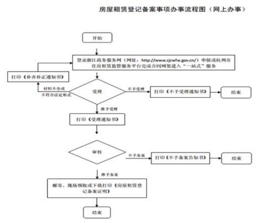房产备案手续程序