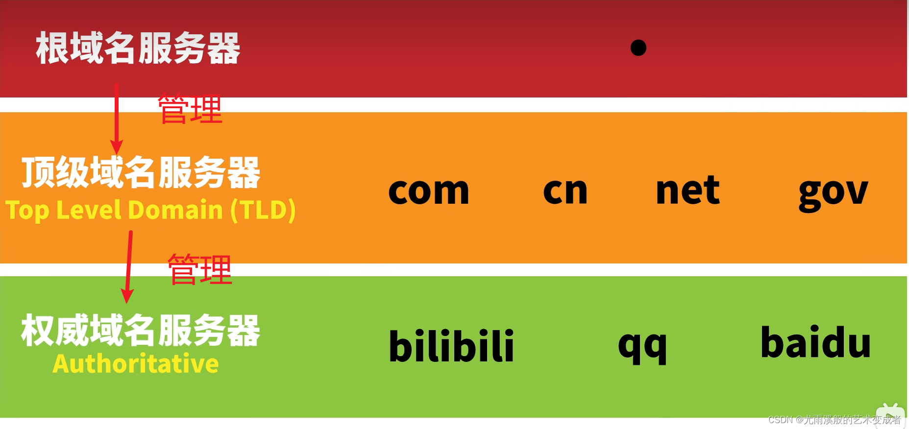 域名的一般格式主机名网络名