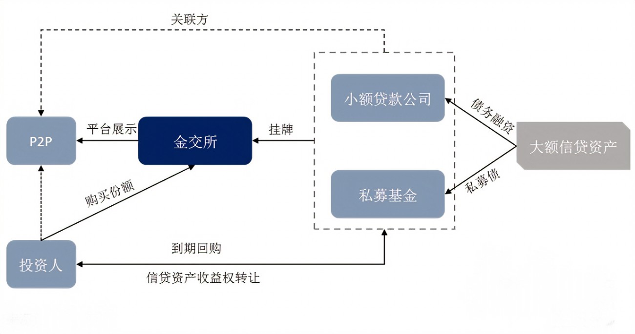 收益权转让理财产品备案登记