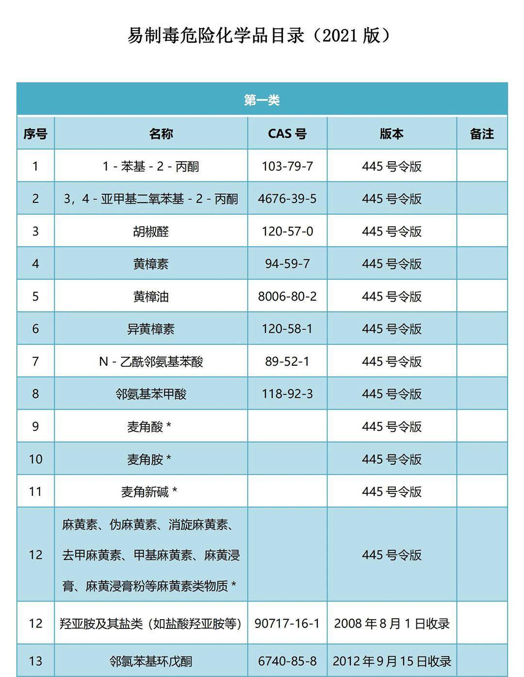武汉公安局易制爆备案在哪里