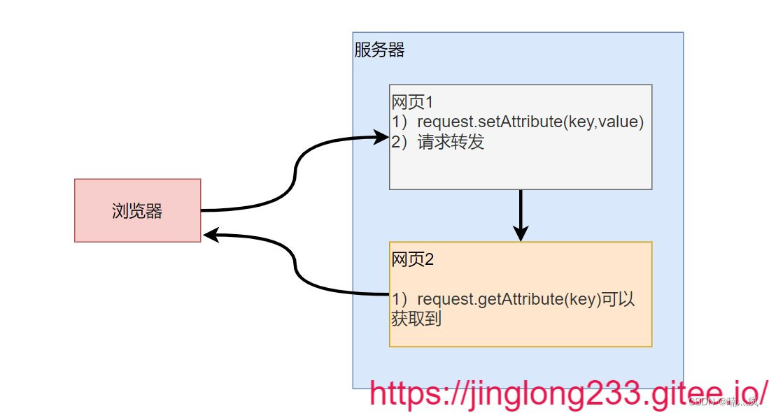 jsp获得访问域名