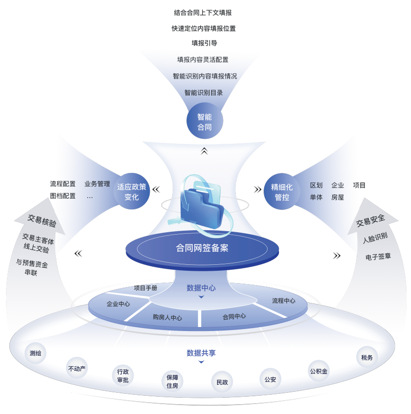 房地产的资金监管账户备案