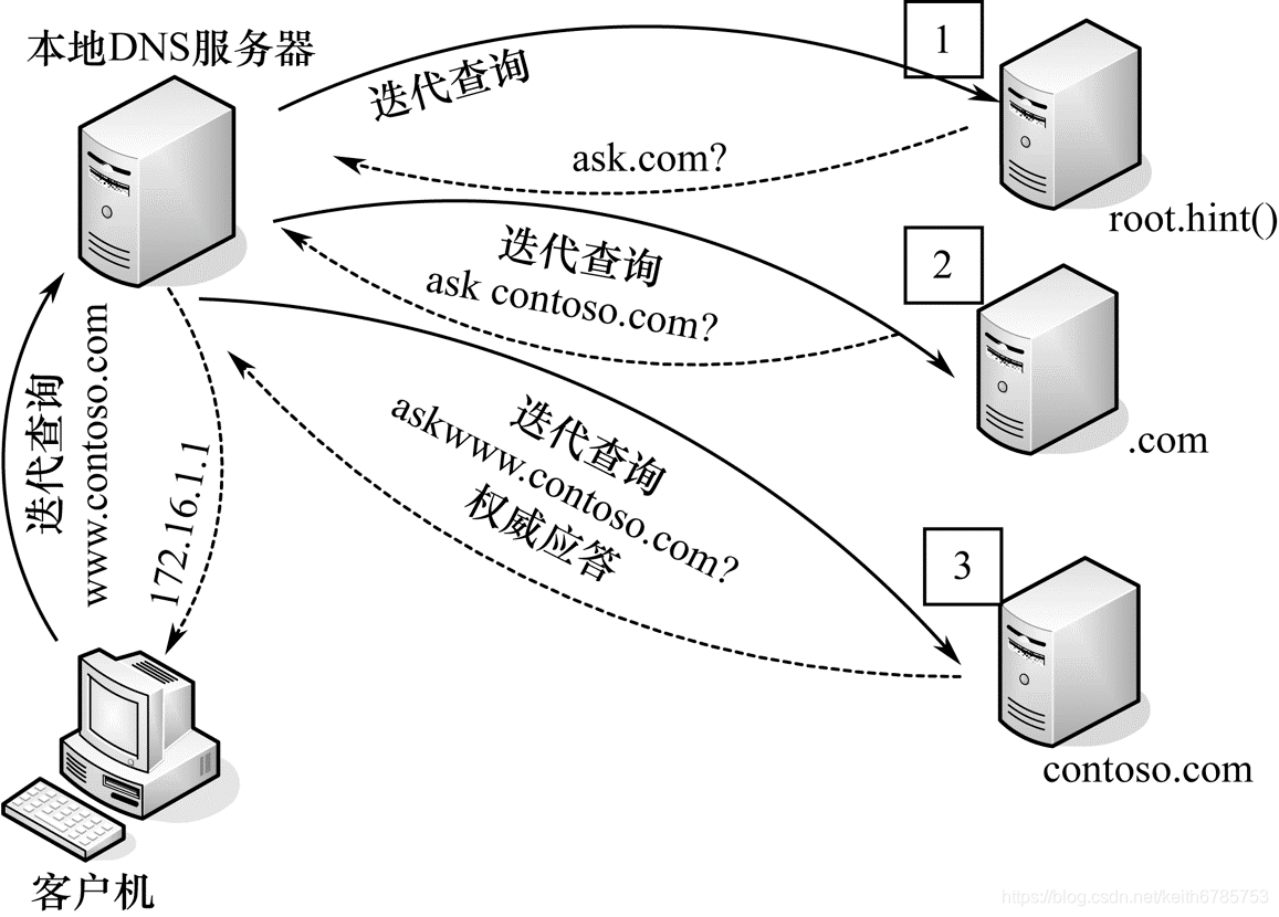 域名到ip地址的解析过程的要点