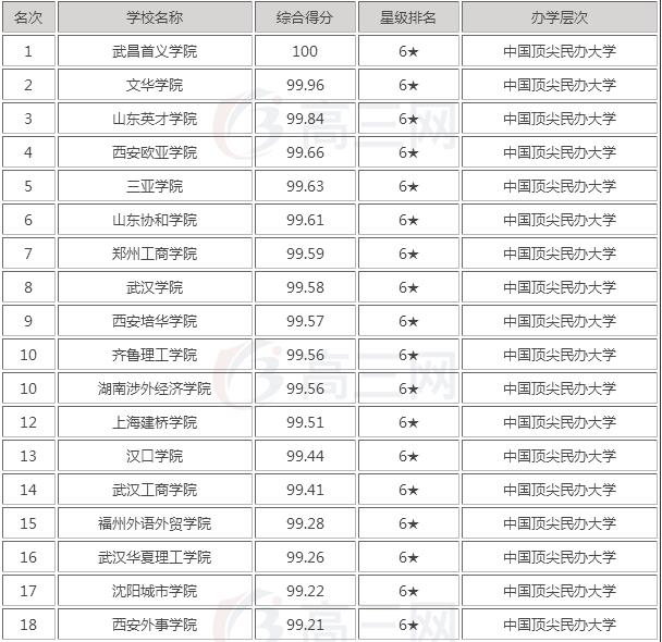 哪些民办大学备案了