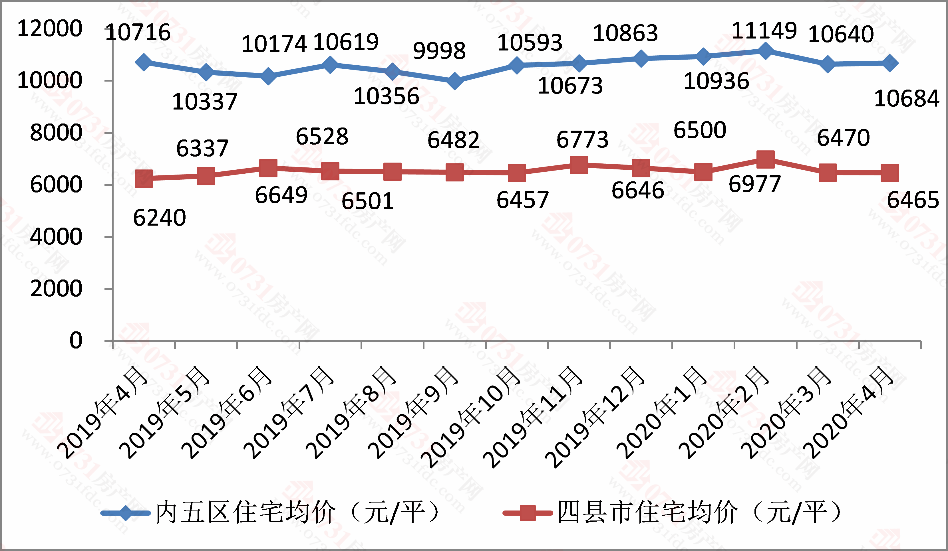 长沙房地产备案价