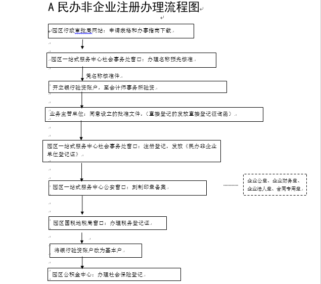 民办非企业税务登记备案