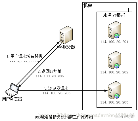 把一个域名同时a记录到两个ip