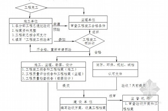 东莞监理业务备案流程