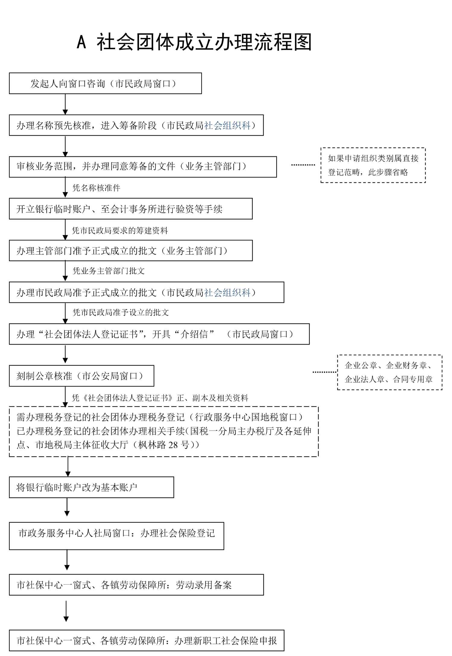 成都市社会组织登记备案流程