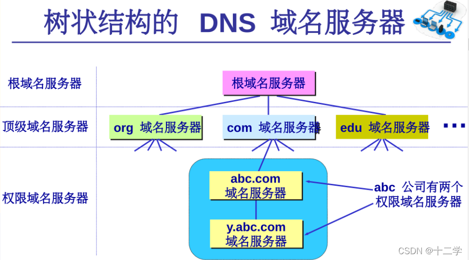域名系统dns知识点