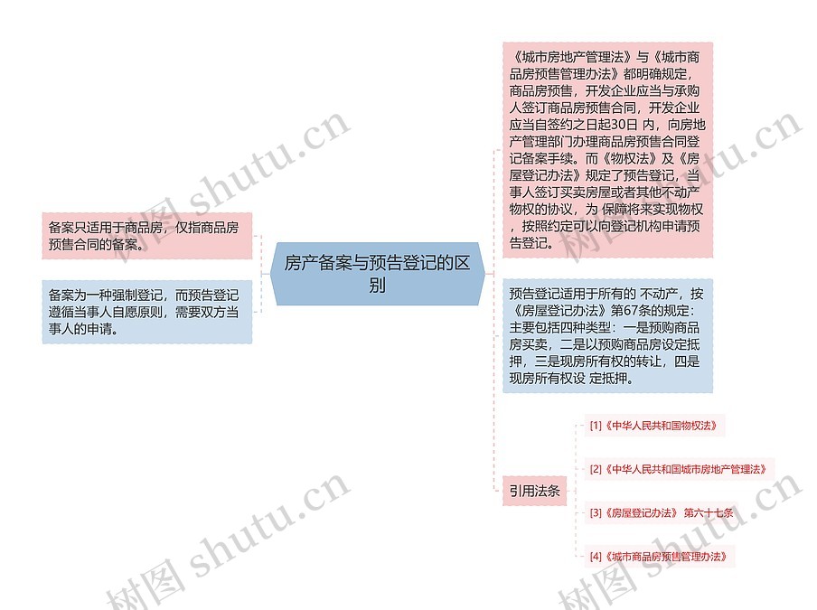房产备案与预告的区别
