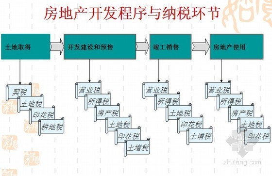 房地产新项目税务备案所需资料