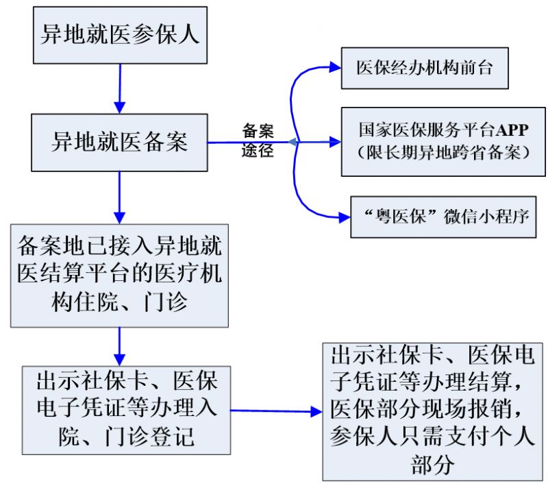 东莞社保住院在何地备案