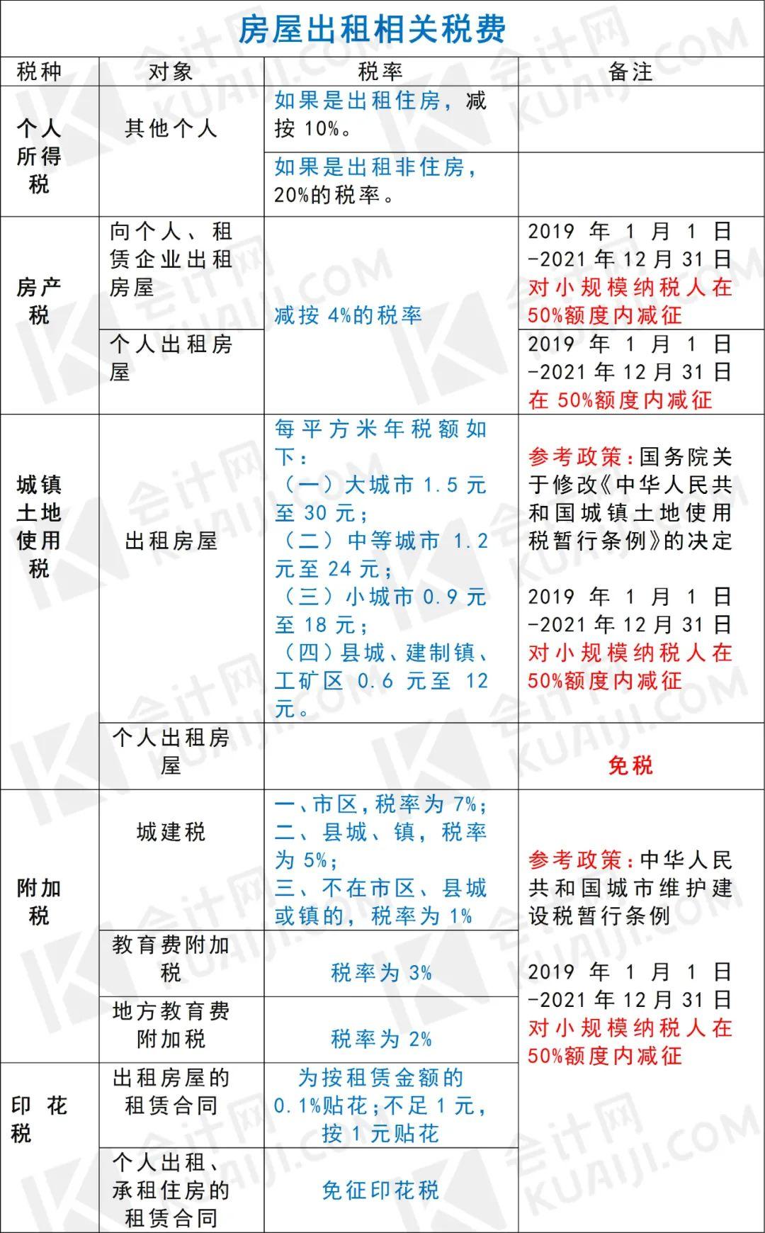 出租房产备案与税务