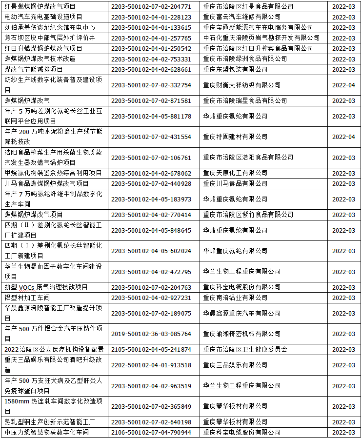 2019年企业投资项目备案清单