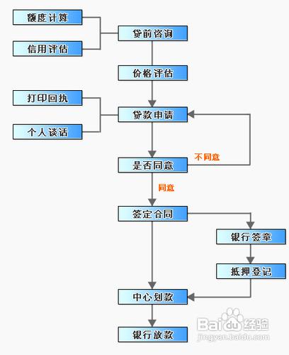 贷款买房备案结束之后流程