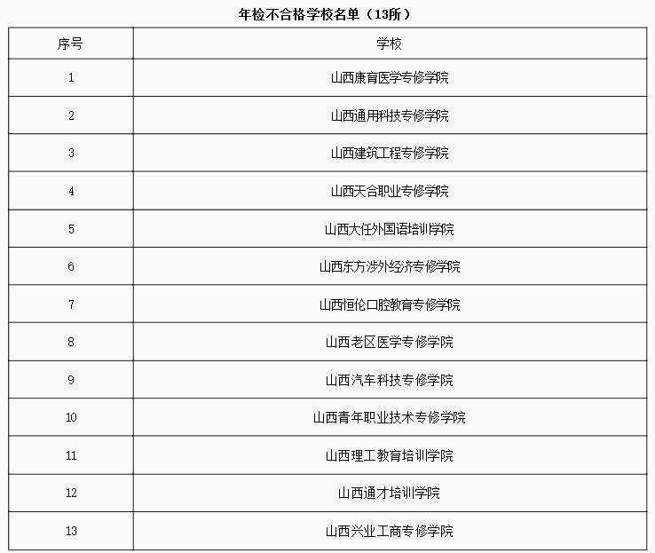 山西民办非学历教育取消备案