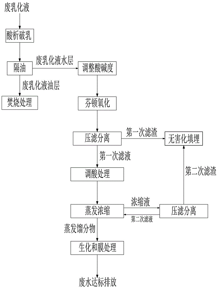 乳化液处置是否需要环保备案