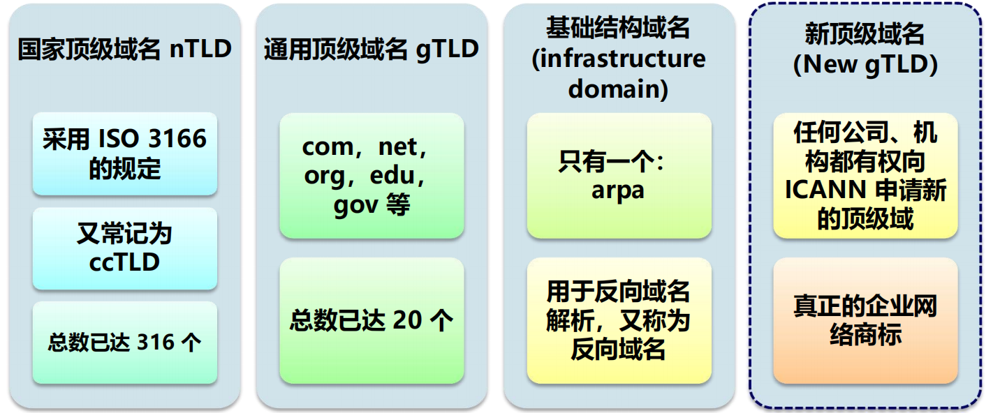 所在位置的域名文档介绍内容