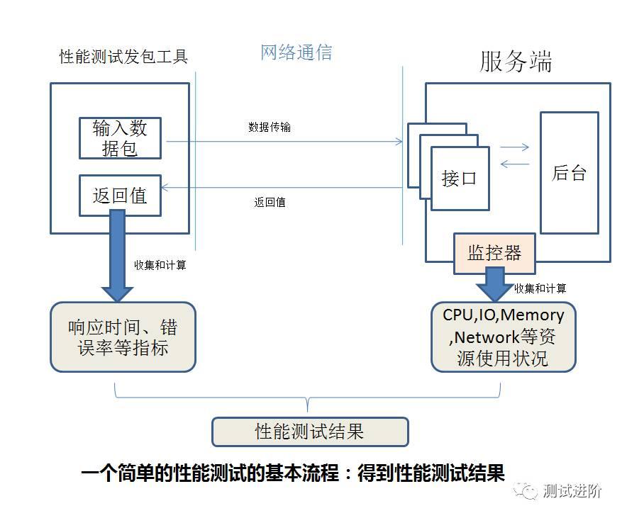 主机启动性能试验
