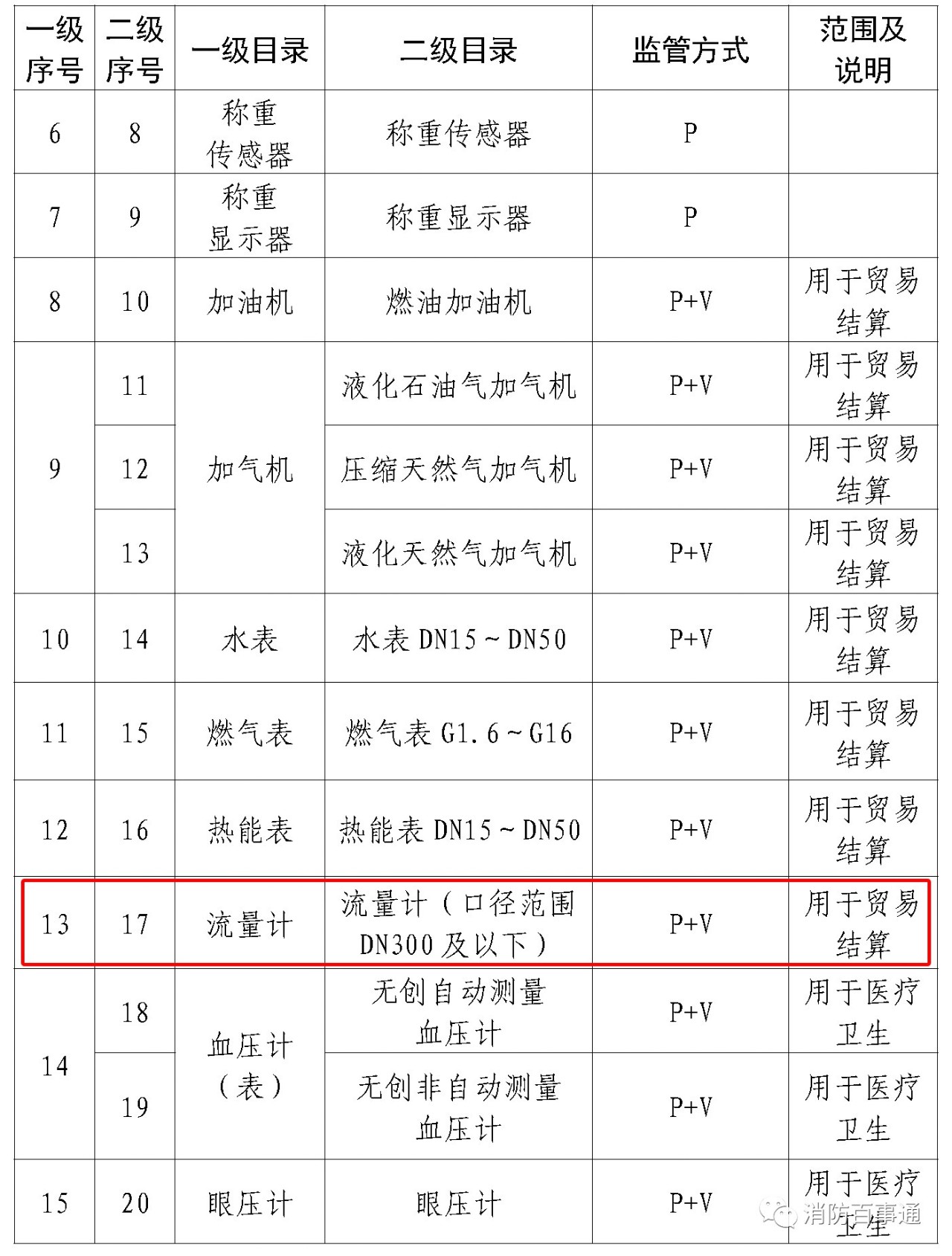 青岛安全防护计量器具备案表