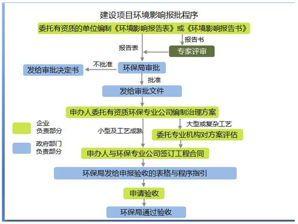 德州市环保局备案环评公司