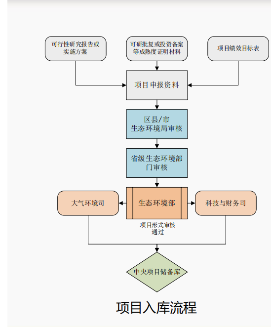 环保备案申请流程
