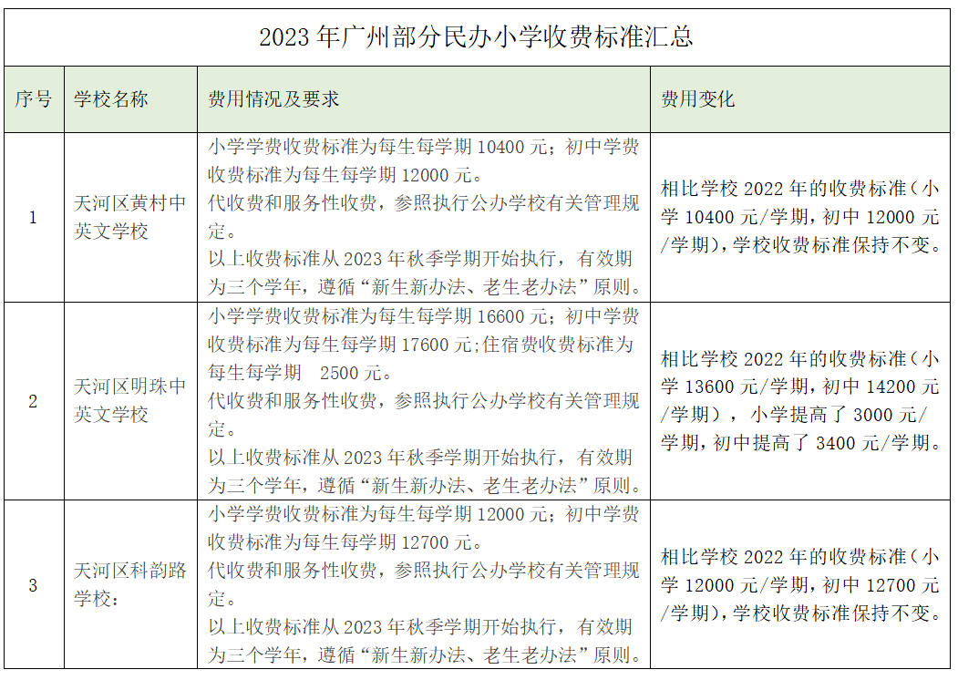 广州市民办幼儿园收费备案表