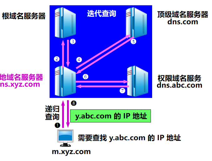 用域名做主机名链接服务器