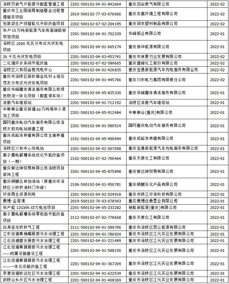 2019年企业投资项目备案清单